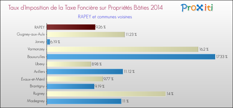 Taux d'imposition de la taxe foncière sur le bati 2014 pour RAPEY et les communes proches Comparaison des taux d'imposition de la taxe foncière sur le bati 2014 pour RAPEY et les communes voisines