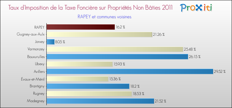 Taux d'imposition de la taxe foncière sur les immeubles et terrains non batis 2011 pour RAPEY et les communes proches Comparaison des taux d'imposition de la taxe foncière sur les immeubles et terrains non batis 2011 pour RAPEY et les communes voisines
