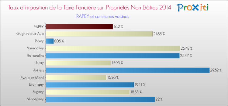 Taux d'imposition de la taxe foncière sur les immeubles et terrains non batis 2014 pour RAPEY et les communes proches Comparaison des taux d'imposition de la taxe foncière sur les immeubles et terrains non batis 2014 pour RAPEY et les communes voisines