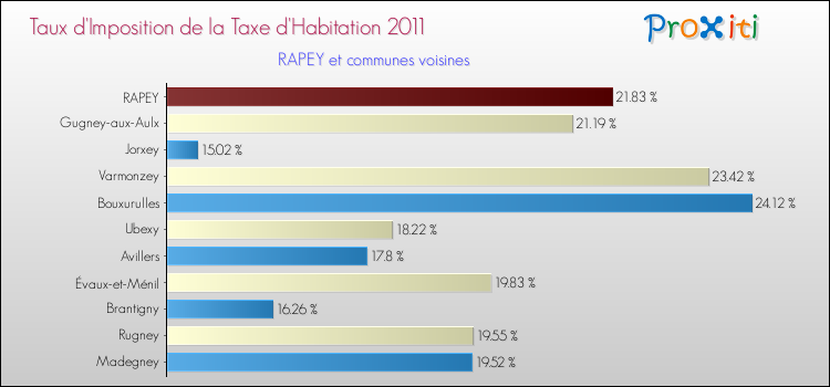 Taux d'imposition de la taxe d'habitation 2011 pour RAPEY et les communes proches Comparaison des taux d'imposition de la taxe d'habitation 2011 pour RAPEY et les communes voisines