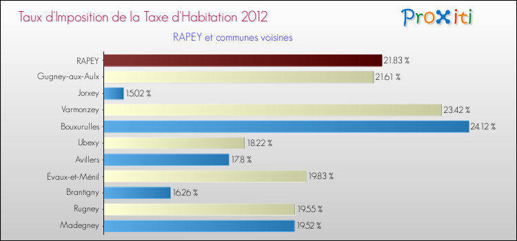 Taux d'imposition de la taxe d'habitation 2012 pour RAPEY et les communes proches Comparaison des taux d'imposition de la taxe d'habitation 2012 pour RAPEY et les communes voisines