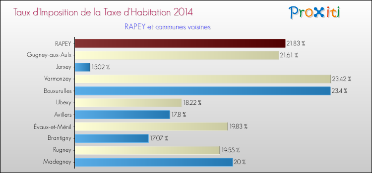 Taux d'imposition de la taxe d'habitation 2014 pour RAPEY et les communes proches Comparaison des taux d'imposition de la taxe d'habitation 2014 pour RAPEY et les communes voisines