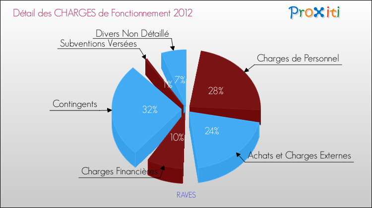 Décomposition des Charges de Fonctionnement 2012 de la commune de RAVES Charges de Fonctionnement 2012 pour la commune de RAVES