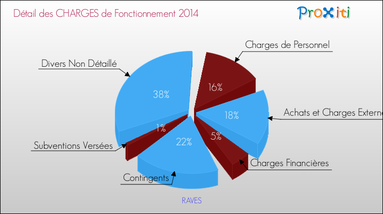 Décomposition des Charges de Fonctionnement 2014 de la commune de RAVES Charges de Fonctionnement 2014 pour la commune de RAVES