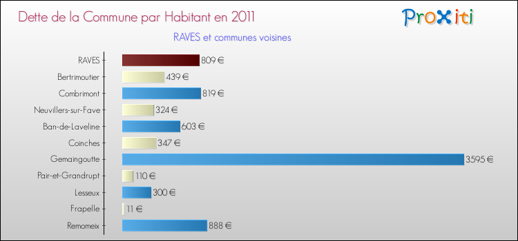 Dette par habitant de la commune en 2011 pour RAVES et les communes proches Comparaison de la dette par habitant de la commune en 2011 pour RAVES et les communes voisines
