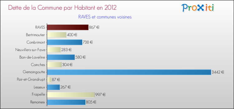 Dette par habitant de la commune en 2012 pour RAVES et les communes proches Comparaison de la dette par habitant de la commune en 2012 pour RAVES et les communes voisines