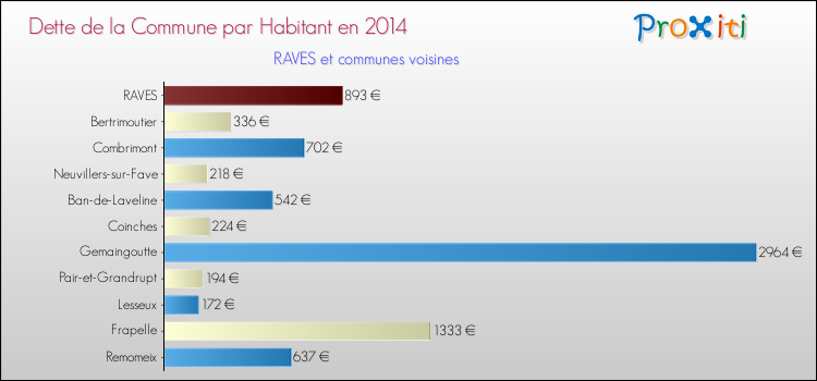 Dette par habitant de la commune en 2014 pour RAVES et les communes proches Comparaison de la dette par habitant de la commune en 2014 pour RAVES et les communes voisines