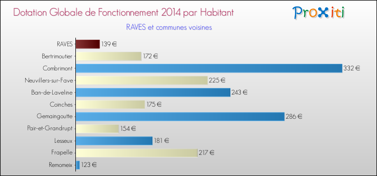 Montant des dotations globales de fonctionnement DGF par Habitant pour RAVES et les communes proches en 2014. Comparaison des des dotations globales de fonctionnement DGF par habitant pour RAVES et les communes voisines en 2014.