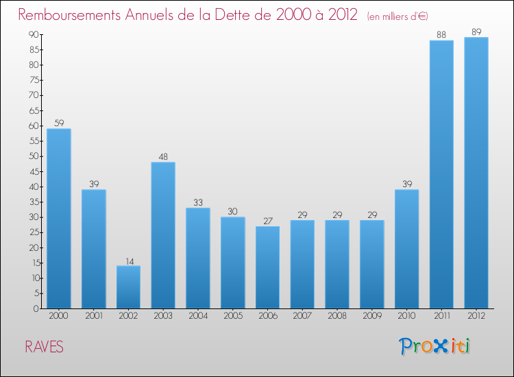 Evolution de l'annuité de la dette pour la commune de RAVES de 2000 à 2012 Annuités de la dette pour RAVES de 2000 à 2012