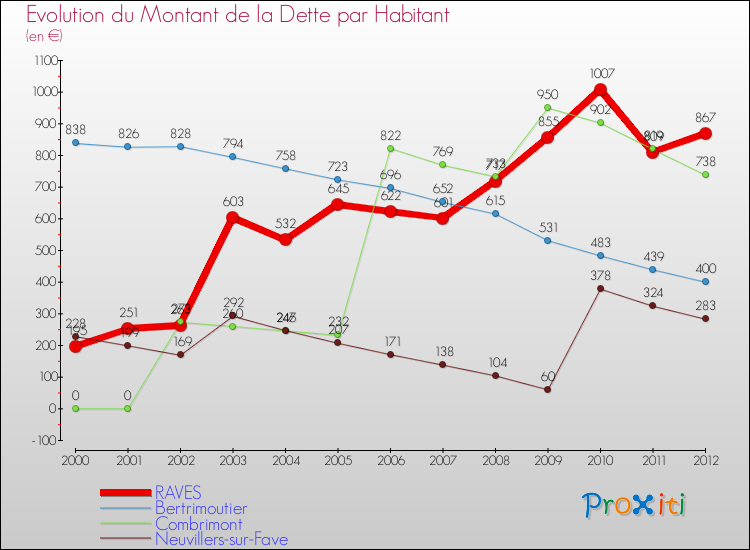Evolution de la dette par habitant pour la commune de RAVES et les communes proches de 2000 à 2012 Comparaison de la dette par habitant pour RAVES et les communes voisines de 2000 à 2012