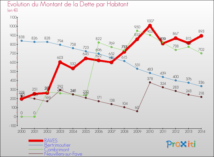 Evolution de la dette par habitant pour la commune de RAVES et les communes proches de 2000 à 2014 Comparaison de la dette par habitant pour RAVES et les communes voisines de 2000 à 2014
