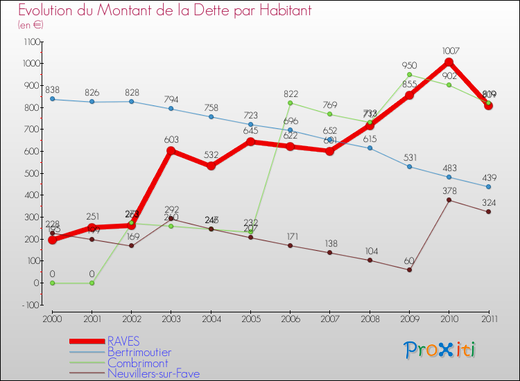 Evolution de la dette par habitant pour la commune de RAVES et les communes proches Comparaison de la dette par habitant pour RAVES et les communes voisines