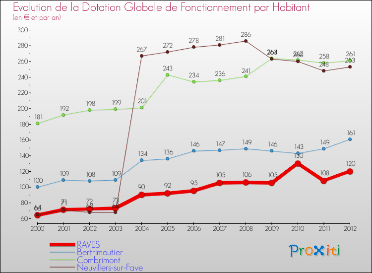 Evolution et montant de la dotation globale de fonctionnement par Habitant pour RAVES et les communes proches Comparaison des dotations globales de fonctionnement par habitant pour RAVES et les communes voisines