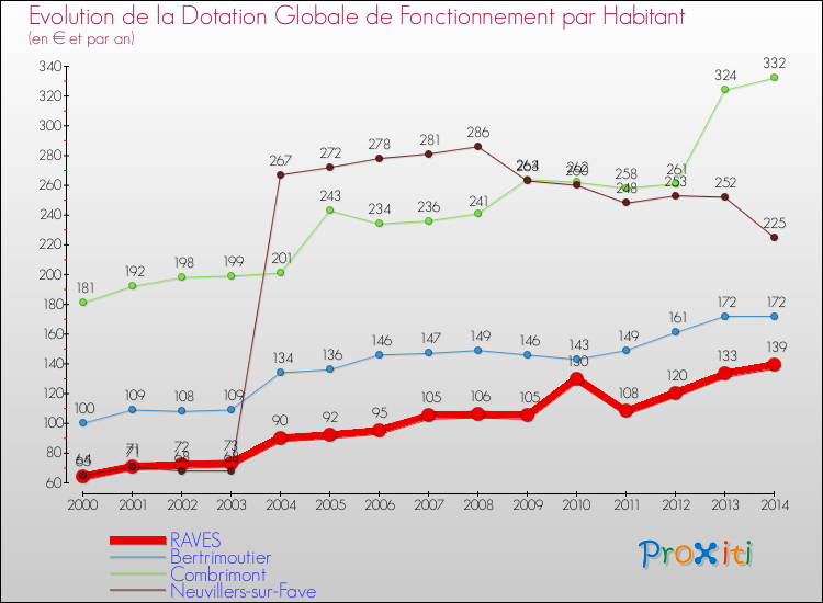 Evolution et montant de la dotation globale de fonctionnement par Habitant pour RAVES et les communes proches de 2000 à 2014. Comparaison des dotations globales de fonctionnement par habitant pour RAVES et les communes voisines de 2000 à 2014.