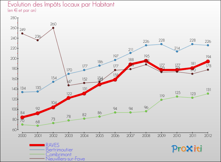 Evolution et montant des impôts locaux par Habitant pour RAVES et les communes proches Comparaison des impôts locaux par habitant pour RAVES et les communes voisines