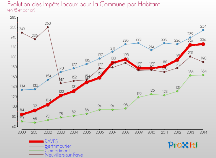Evolution et montant des impôts locaux par Habitant pour RAVES et les communes proches de 2000 à 2014 Comparaison des impôts locaux par habitant pour RAVES et les communes voisines de 2000 à 2014