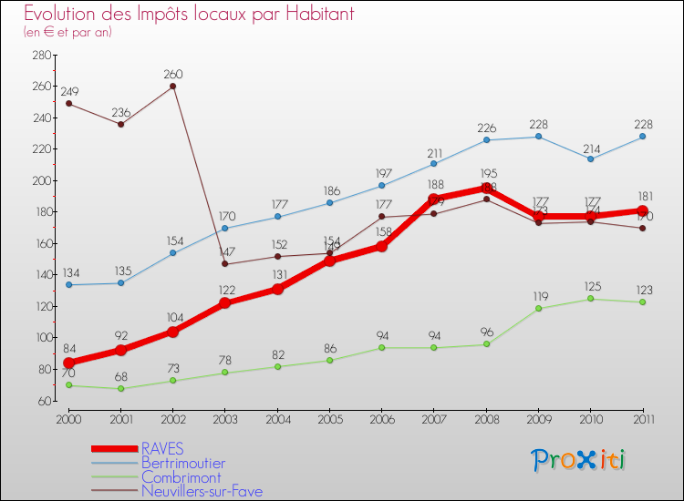 Evolution et montant des impôts locaux par Habitant pour RAVES et les communes proches Comparaison des impôts locaux par habitant pour RAVES et les communes voisines