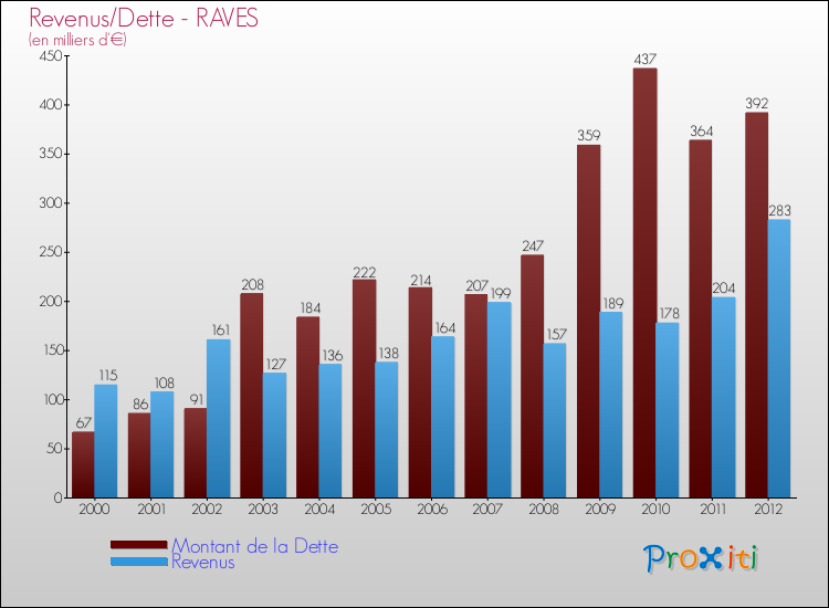 Evolution comparée de la dette et des revenus pour la commune de RAVES de 2000 à 2012 Comparaison de la dette et des revenus pour RAVES de 2000 à 2012