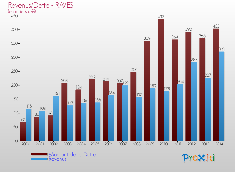 Evolution comparée de la dette et des revenus pour la commune de RAVES de 2000 à 2014 Comparaison de la dette et des revenus pour RAVES de 2000 à 2014