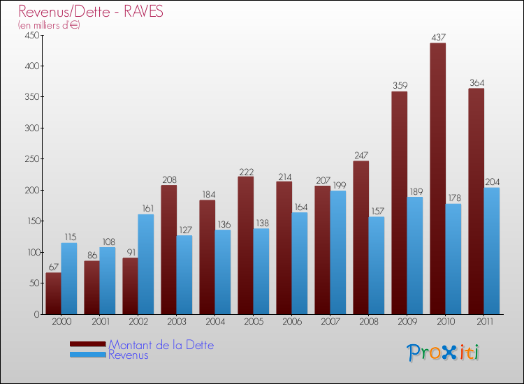 Evolution comparée de la dette et des revenus pour la commune de RAVES de 2000 à 2011 Comparaison de la dette et des revenus pour RAVES de 2000 à 2011
