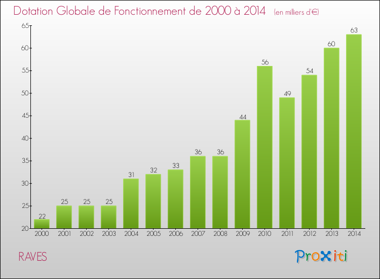Evolution du montant de la Dotation Globale de Fonctionnement pour la commune de RAVES de 2000 à 2014 Evolution du montant de la Dotation Globale de Fonctionnement pour RAVES de 2000 à 2014