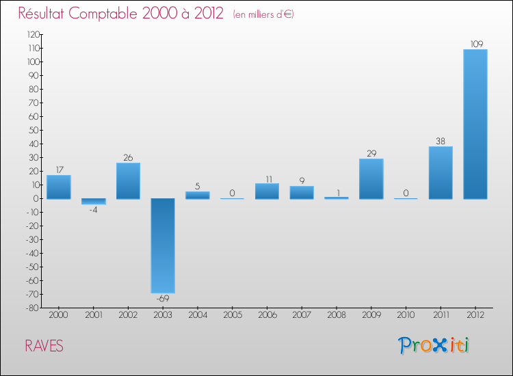 Evolution du résultat comptable pour la commune de RAVES de 2000 à 2012 Evolution du résultat comptable pour RAVES de 2000 à 2012