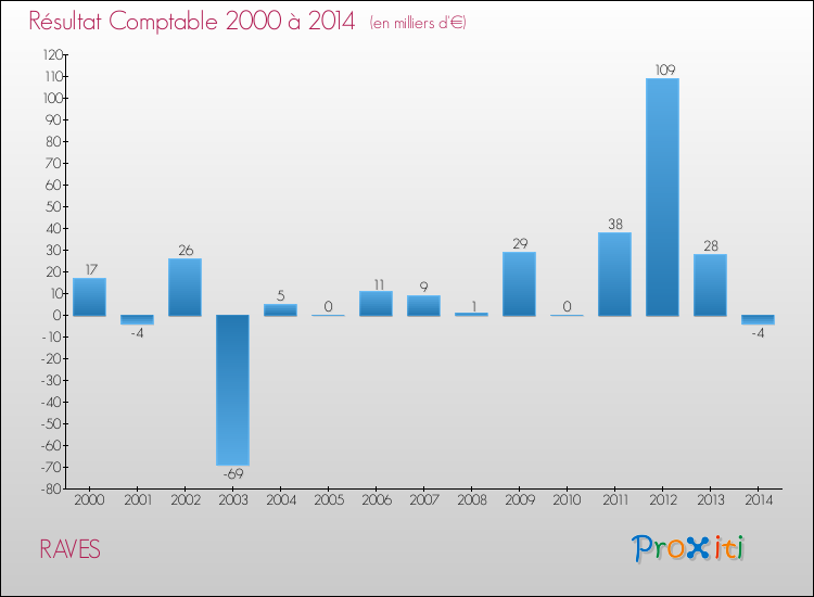 Evolution du résultat comptable pour la commune de RAVES de 2000 à 2014 Evolution du résultat comptable pour RAVES de 2000 à 2014