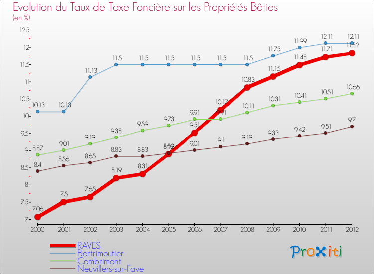 Evolution du taux de la taxe foncière sur le bati pour RAVES et les communes proches de 2000 à 2012 Comparaison des taux de taxe foncière sur le bati pour RAVES et les communes voisines de 2000 à 2012
