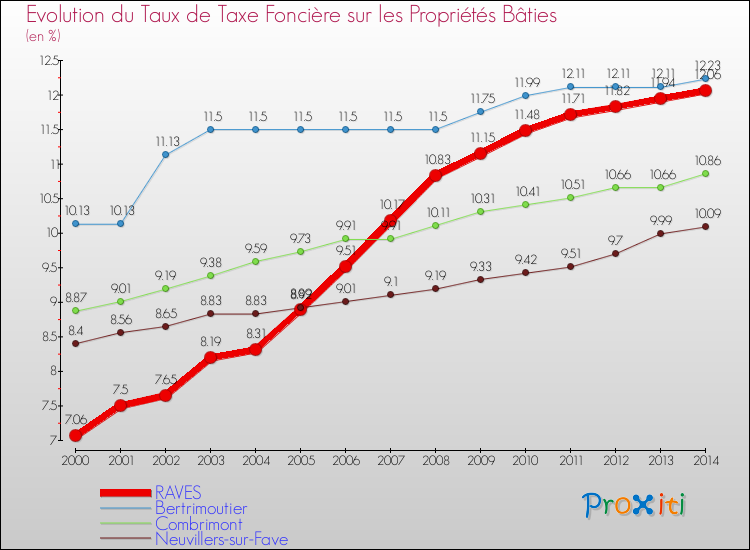 Evolution du taux de la taxe foncière sur le bati pour RAVES et les communes proches de 2000 à 2014 Comparaison des taux de taxe foncière sur le bati pour RAVES et les communes voisines de 2000 à 2014