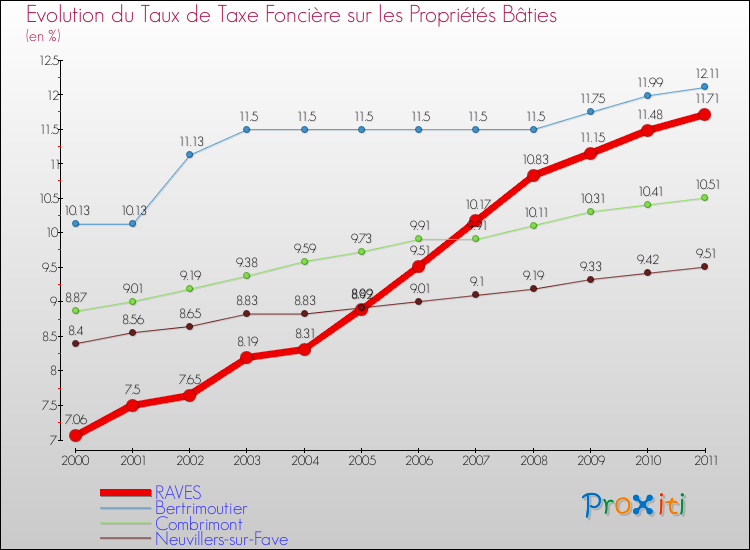 Evolution du taux de la taxe foncière sur le bati pour RAVES et les communes proches Comparaison des taux de taxe foncière sur le bati pour RAVES et les communes voisines