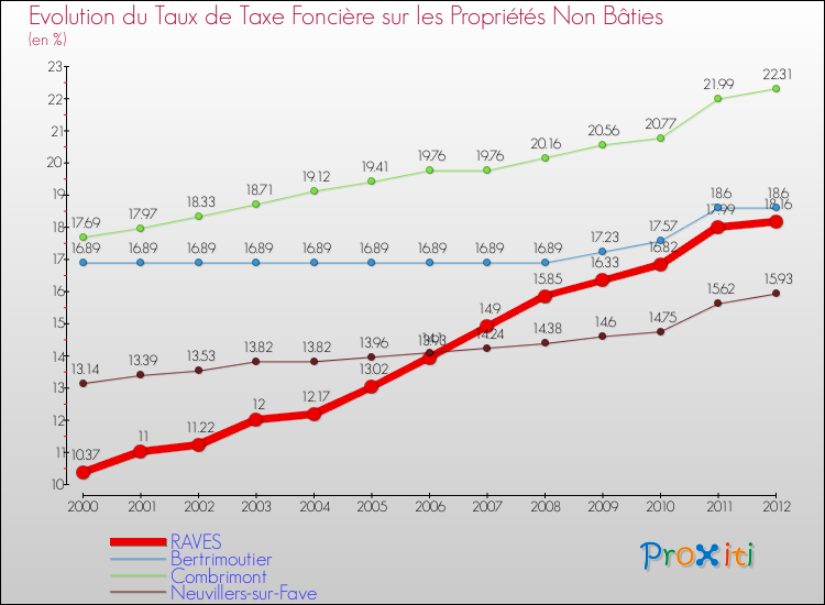 Evolution du taux de la taxe foncière sur les immeubles et terrains non batis pour RAVES et les communes proches de 2000 à 2012 Comparaison des taux de la taxe foncière sur les immeubles et terrains non batis pour RAVES et les communes voisines de 2000 à 2012