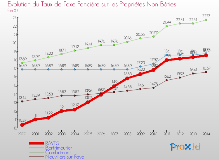 Evolution du taux de la taxe foncière sur les immeubles et terrains non batis pour RAVES et les communes proches de 2000 à 2014 Comparaison des taux de la taxe foncière sur les immeubles et terrains non batis pour RAVES et les communes voisines de 2000 à 2014