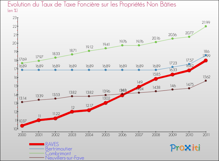 Evolution du taux de la taxe foncière sur les immeubles et terrains non batis pour RAVES et les communes proches Comparaison des taux de la taxe foncière sur les immeubles et terrains non batis pour RAVES et les communes voisines