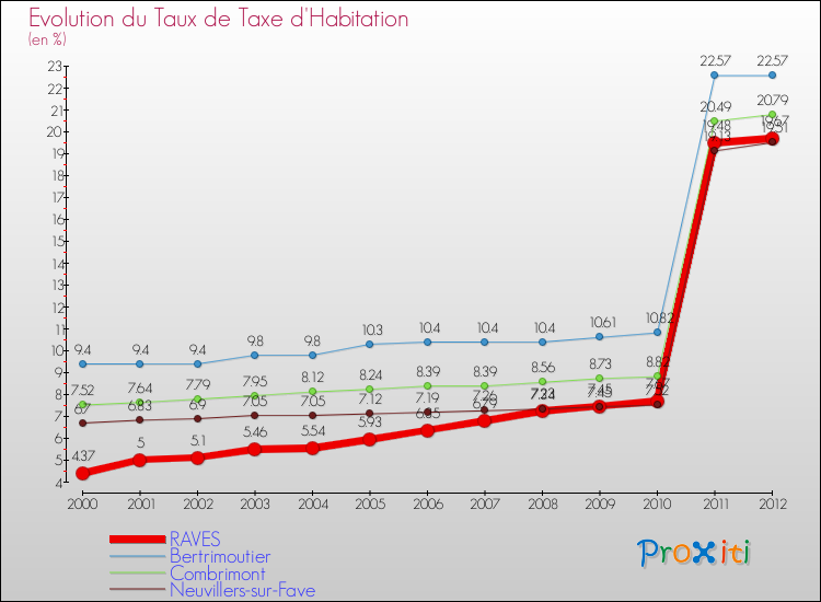 Evolution du taux de la taxe d'habitation pour RAVES et les communes proches Comparaison des taux de la taxe d'habitation pour RAVES et les communes voisines