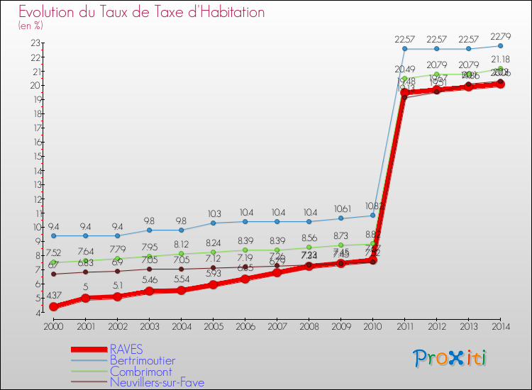 Evolution du taux de la taxe d'habitation pour RAVES et les communes proches de 2000 à 2014 Comparaison des taux de la taxe d'habitation pour RAVES et les communes voisines de 2000 à 2014