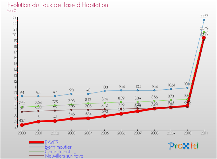 Evolution du taux de la taxe d'habitation pour RAVES et les communes proches Comparaison des taux de la taxe d'habitation pour RAVES et les communes voisines