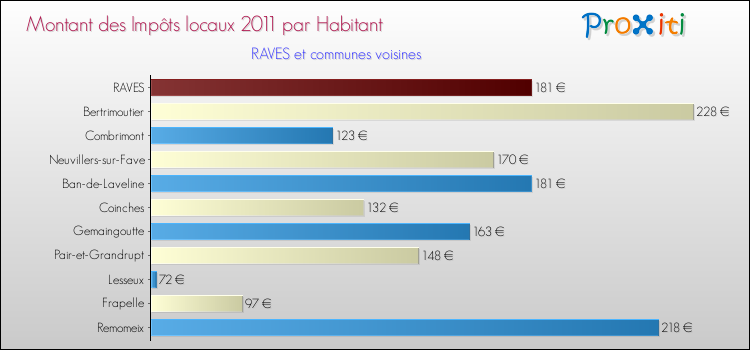 Montant des impôts locaux par Habitant pour RAVES et les communes proches Comparaison des impôts locaux par habitant pour RAVES et les communes voisines