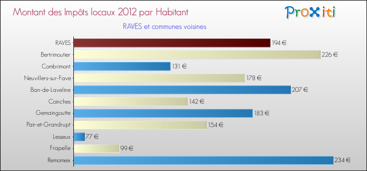 Montant des impôts locaux par Habitant pour RAVES et les communes proches Comparaison des impôts locaux par habitant pour RAVES et les communes voisines