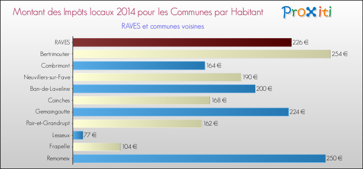 Montant des impôts locaux par Habitant pour RAVES et les communes proches en 2014 Comparaison des impôts locaux par habitant pour RAVES et les communes voisines en 2014
