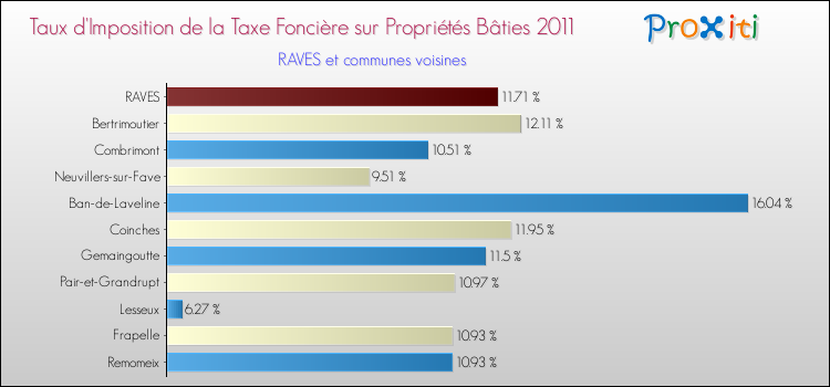 Taux d'imposition de la taxe foncière sur le bati 2011 pour RAVES et les communes proches Comparaison des taux d'imposition de la taxe foncière sur le bati 2011 pour RAVES et les communes voisines