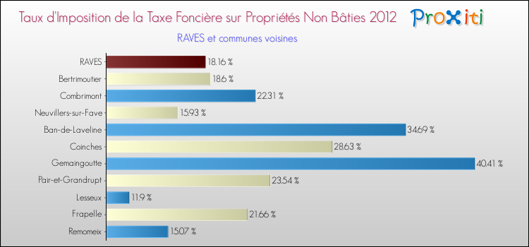 Taux d'imposition de la taxe foncière sur les immeubles et terrains non batis 2012 pour RAVES et les communes proches Comparaison des taux d'imposition de la taxe foncière sur les immeubles et terrains non batis 2012 pour RAVES et les communes voisines