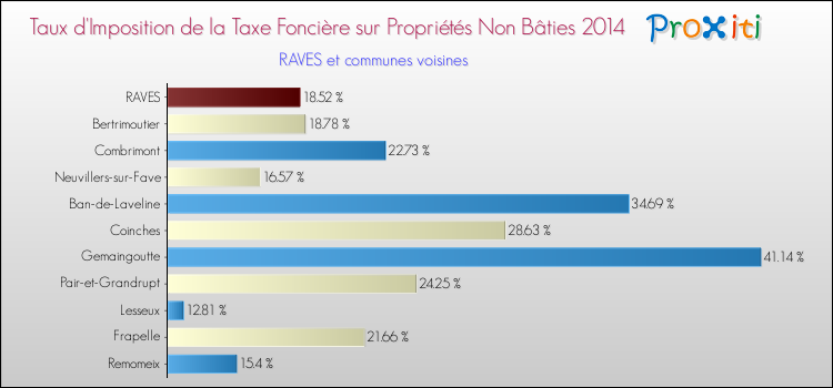 Taux d'imposition de la taxe foncière sur les immeubles et terrains non batis 2014 pour RAVES et les communes proches Comparaison des taux d'imposition de la taxe foncière sur les immeubles et terrains non batis 2014 pour RAVES et les communes voisines