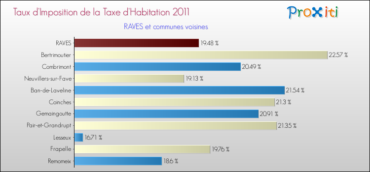 Taux d'imposition de la taxe d'habitation 2011 pour RAVES et les communes proches Comparaison des taux d'imposition de la taxe d'habitation 2011 pour RAVES et les communes voisines