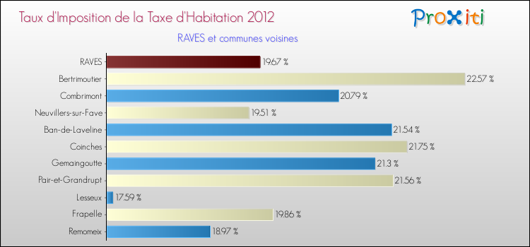 Taux d'imposition de la taxe d'habitation 2012 pour RAVES et les communes proches Comparaison des taux d'imposition de la taxe d'habitation 2012 pour RAVES et les communes voisines