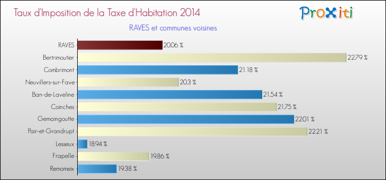 Taux d'imposition de la taxe d'habitation 2014 pour RAVES et les communes proches Comparaison des taux d'imposition de la taxe d'habitation 2014 pour RAVES et les communes voisines