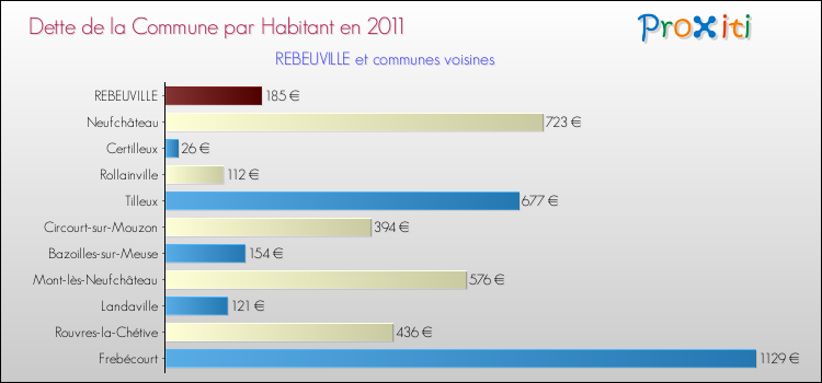 Dette par habitant de la commune en 2011 pour REBEUVILLE et les communes proches Comparaison de la dette par habitant de la commune en 2011 pour REBEUVILLE et les communes voisines
