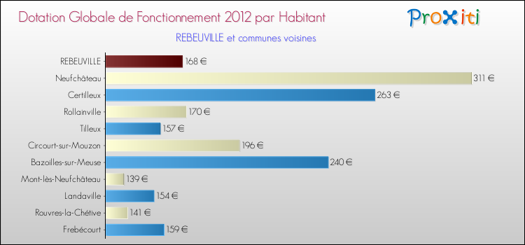 Montant des dotations globales de fonctionnement DGF par Habitant pour REBEUVILLE et les communes proches Comparaison des des dotations globales de fonctionnement DGF par habitant pour REBEUVILLE et les communes voisines