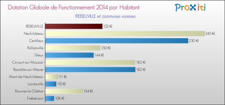 Montant des dotations globales de fonctionnement DGF par Habitant pour REBEUVILLE et les communes proches en 2014. Comparaison des des dotations globales de fonctionnement DGF par habitant pour REBEUVILLE et les communes voisines en 2014.