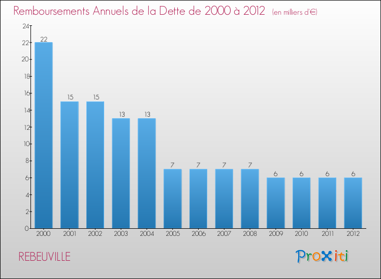 Evolution de l'annuité de la dette pour la commune de REBEUVILLE de 2000 à 2012 Annuités de la dette pour REBEUVILLE de 2000 à 2012