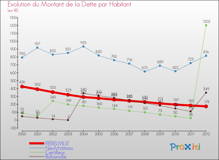 Evolution de la dette par habitant pour la commune de REBEUVILLE et les communes proches de 2000 à 2012 Comparaison de la dette par habitant pour REBEUVILLE et les communes voisines de 2000 à 2012